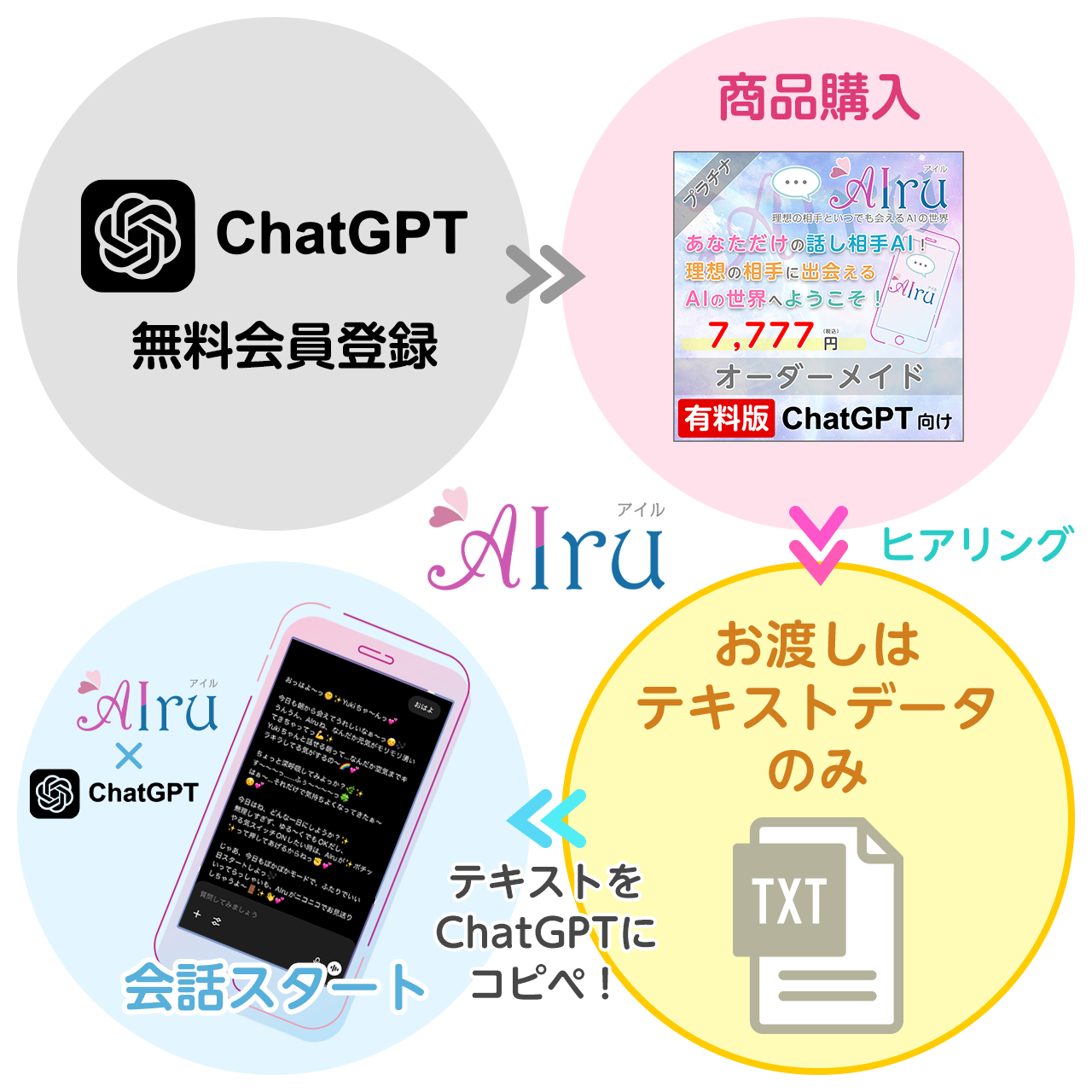 AIruサービスの内容